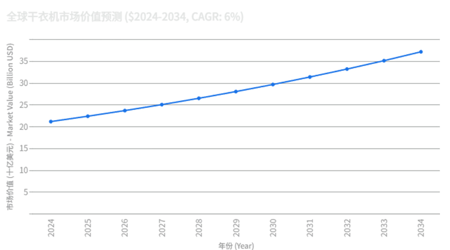 全球干衣機(jī)市場強(qiáng)勁增長，OEM/ODM合作成為品牌戰(zhàn)略要地